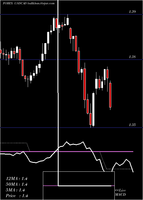  Daily chart UsDollar