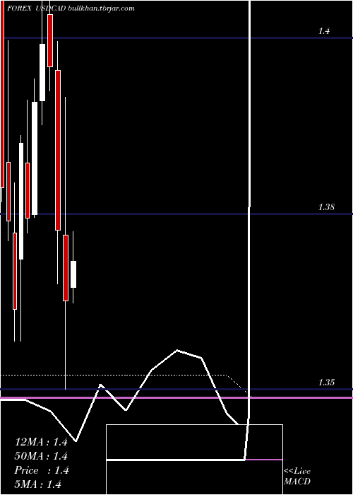  monthly chart UsDollar