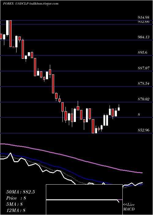  Daily chart UsDollar