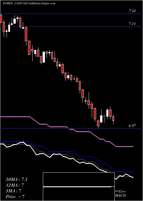  Daily chart UsDollar
