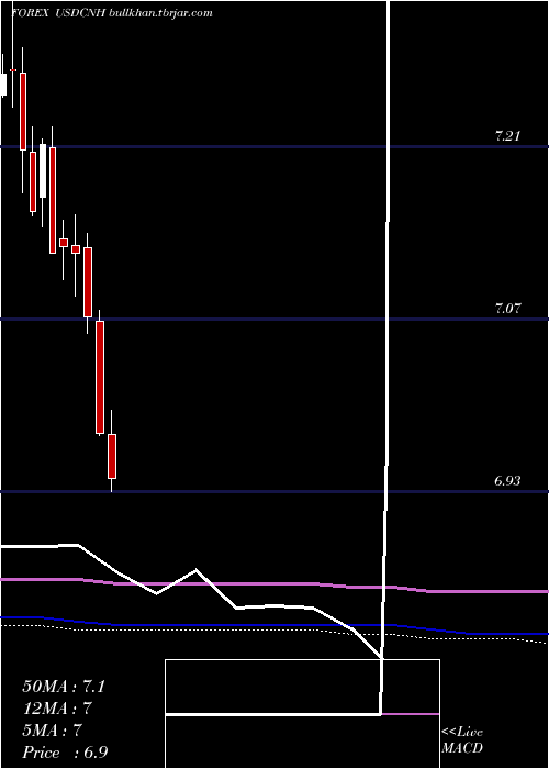  monthly chart UsDollar