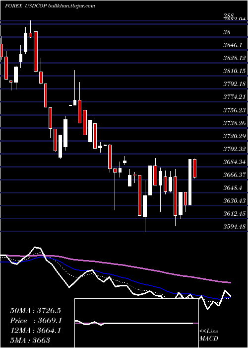  Daily chart UsDollar