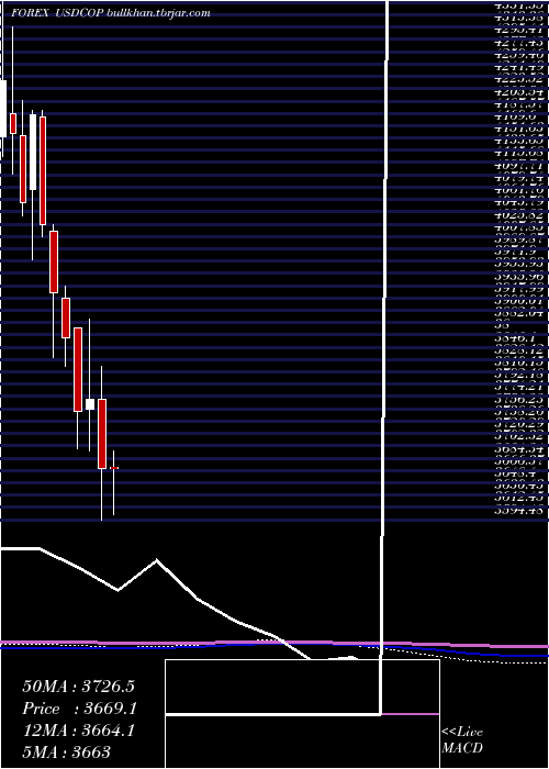  monthly chart UsDollar