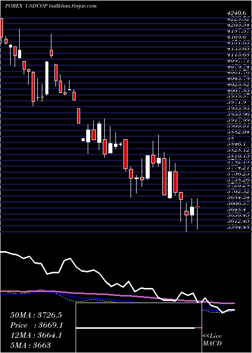 weekly chart UsDollar
