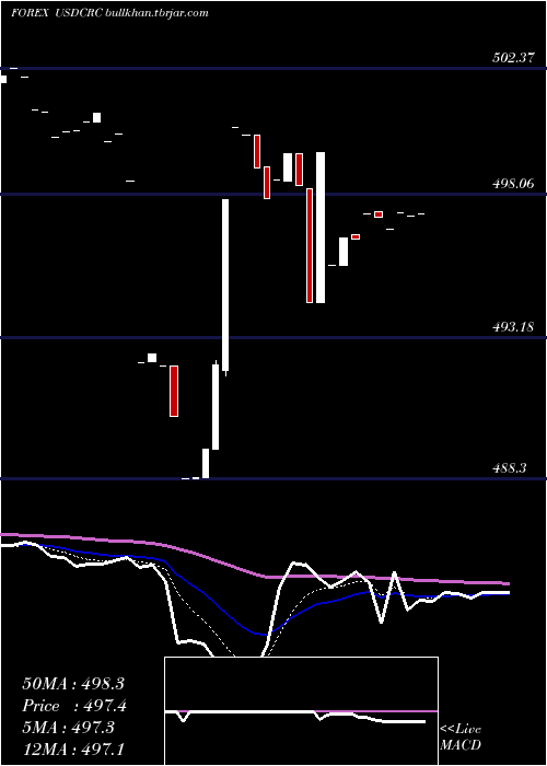  Daily chart UsDollar