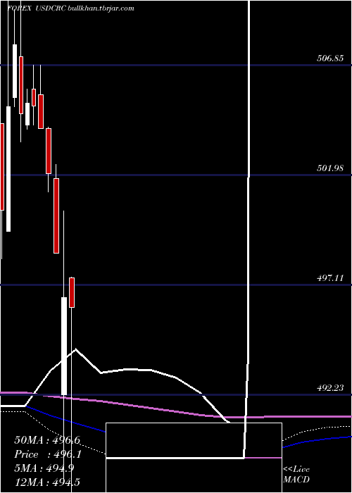 monthly chart UsDollar