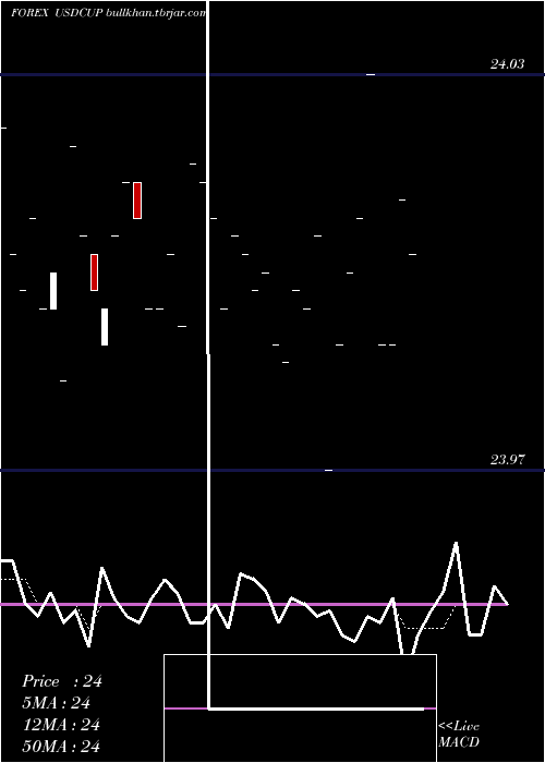  Daily chart UsDollar