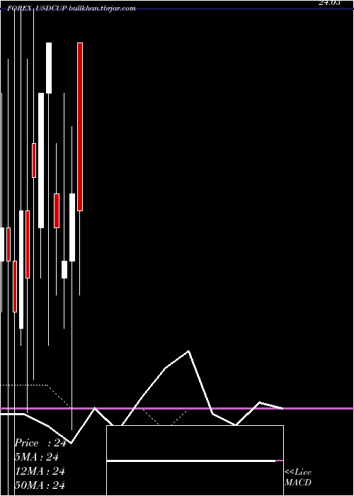  monthly chart UsDollar