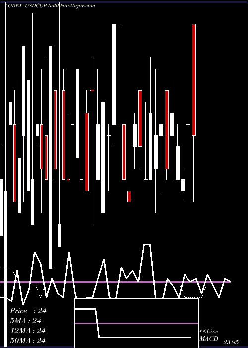  weekly chart UsDollar