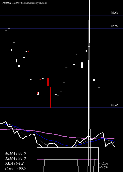  Daily chart UsDollar