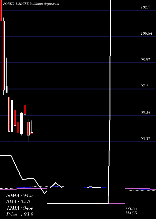  monthly chart UsDollar