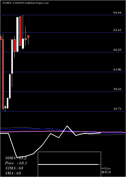  monthly chart UsDollar