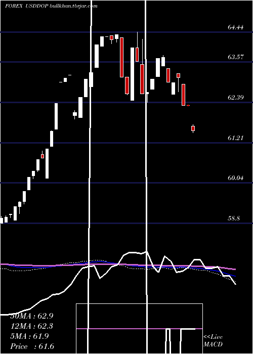  weekly chart UsDollar