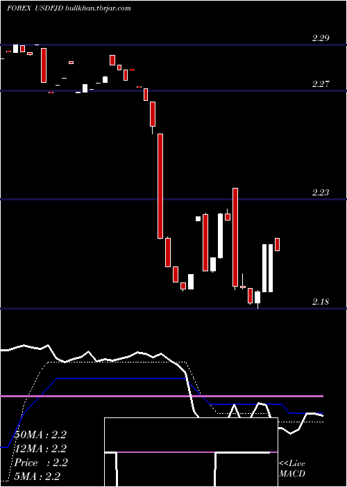  Daily chart UsDollar