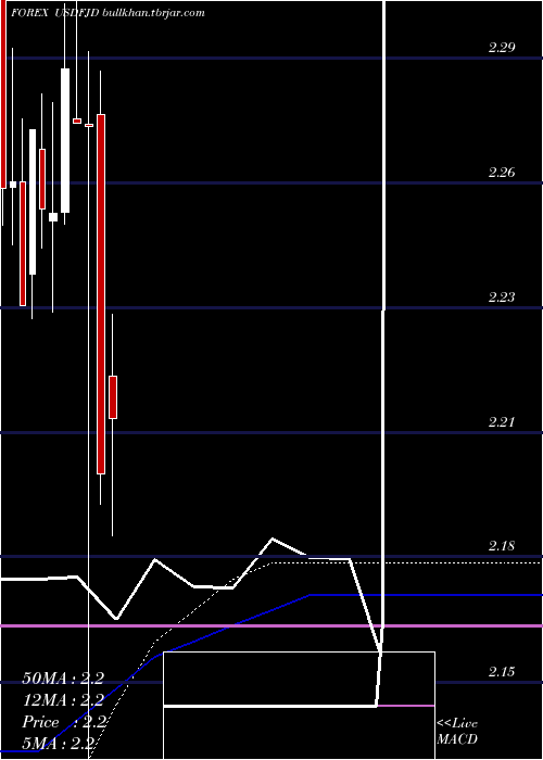  monthly chart UsDollar