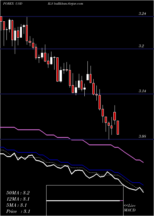  Daily chart UsDollar