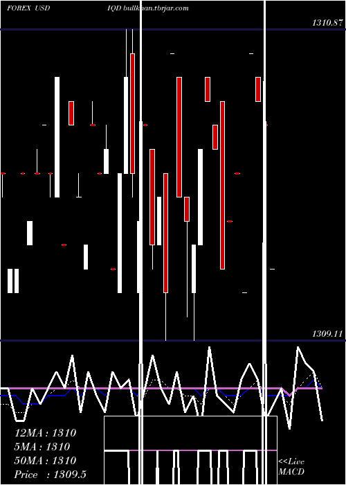  Daily chart UsDollar
