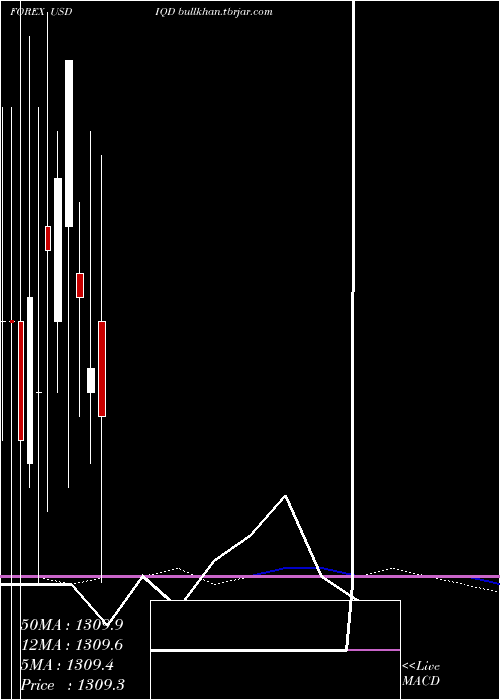  monthly chart UsDollar