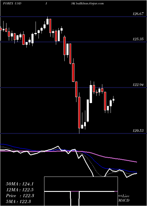  Daily chart UsDollar