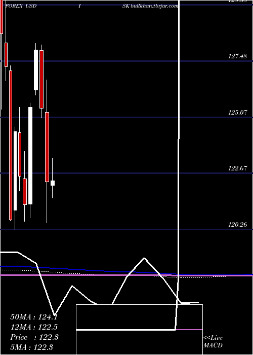  monthly chart UsDollar