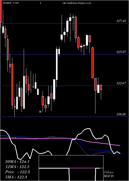  weekly chart UsDollar