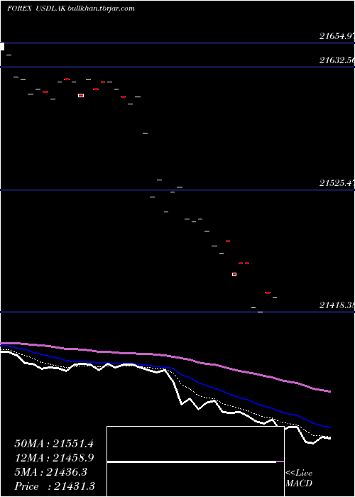  Daily chart UsDollar