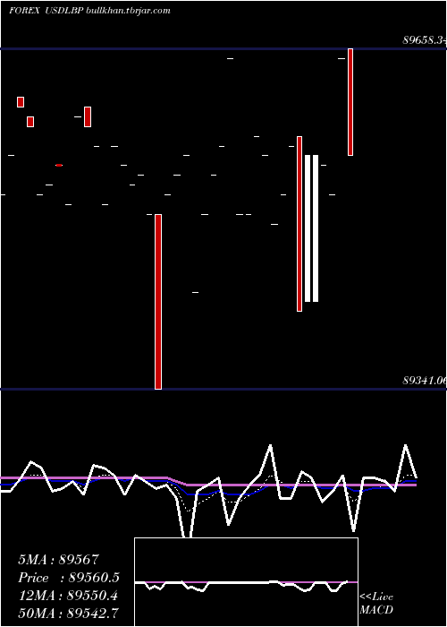  Daily chart UsDollar