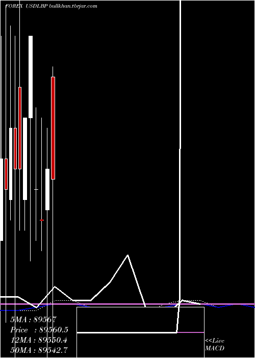  monthly chart UsDollar