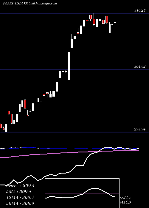  weekly chart UsDollar