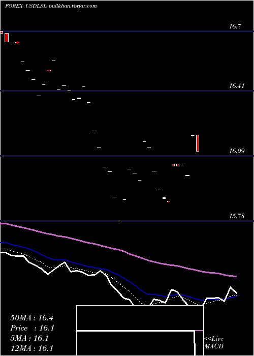  Daily chart UsDollar