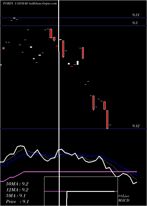  Daily chart UsDollar