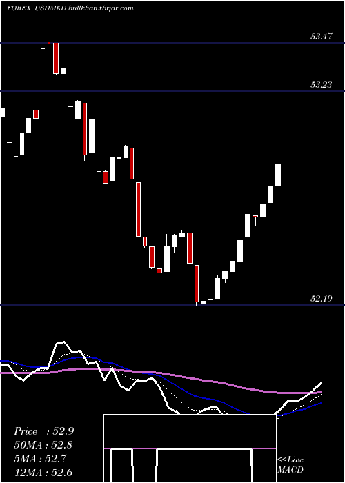 Daily chart UsDollar