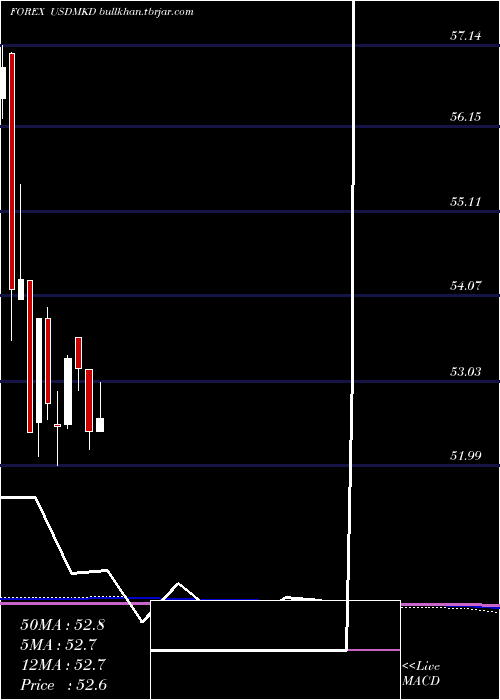 monthly chart UsDollar