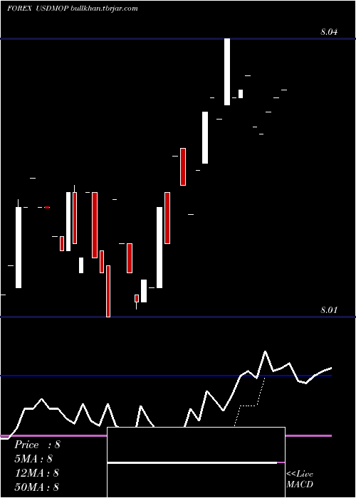  Daily chart UsDollar