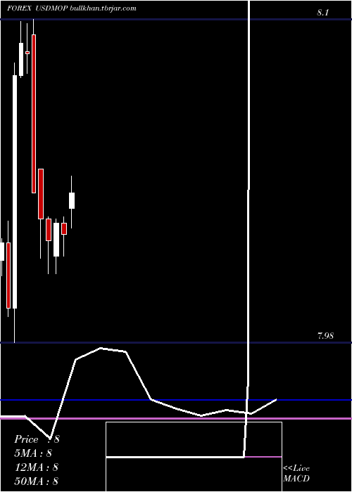  monthly chart UsDollar