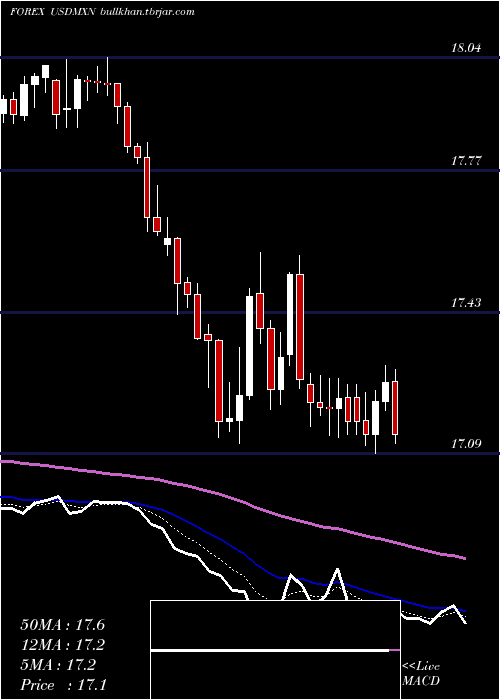  Daily chart UsDollar