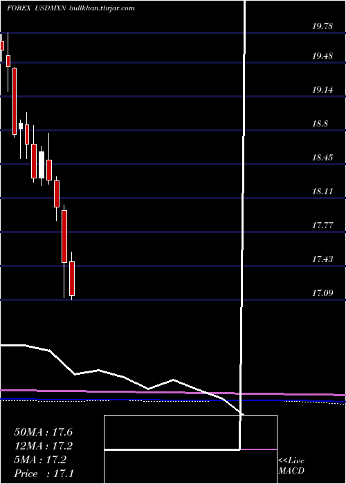  monthly chart UsDollar