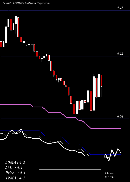  Daily chart UsDollar