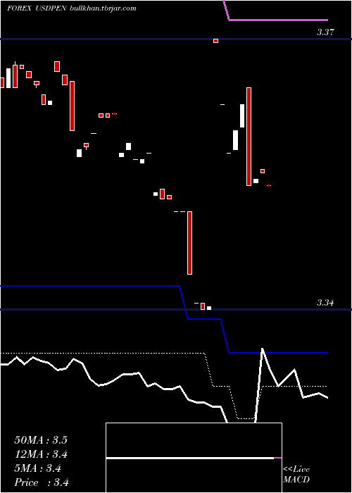  Daily chart UsDollar