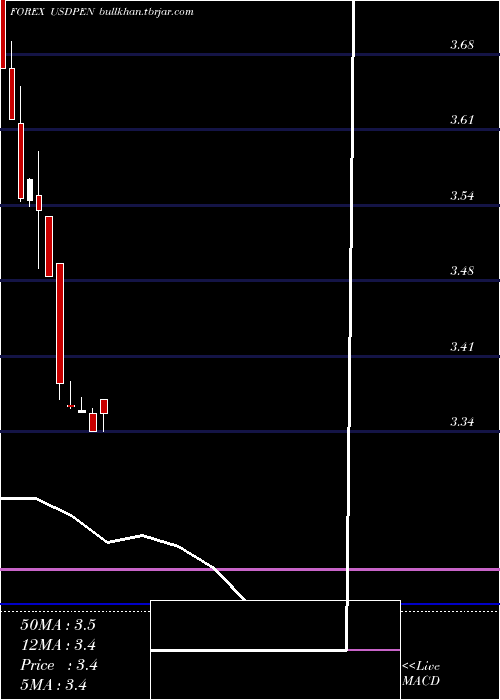  monthly chart UsDollar