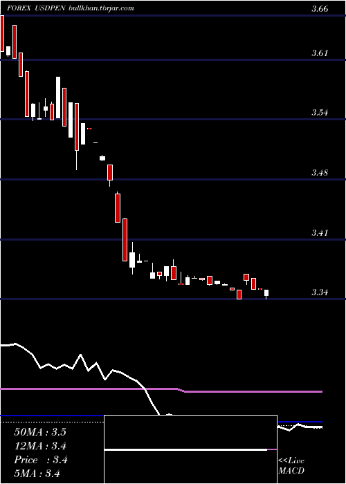  weekly chart UsDollar