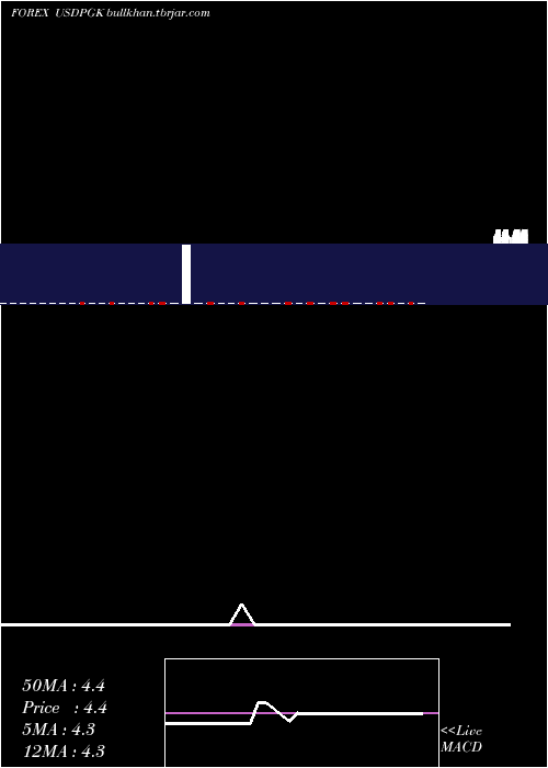  weekly chart UsDollar