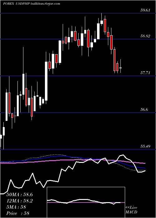  weekly chart UsDollar