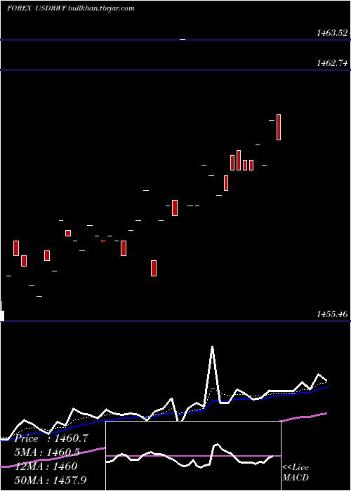  Daily chart UsDollar