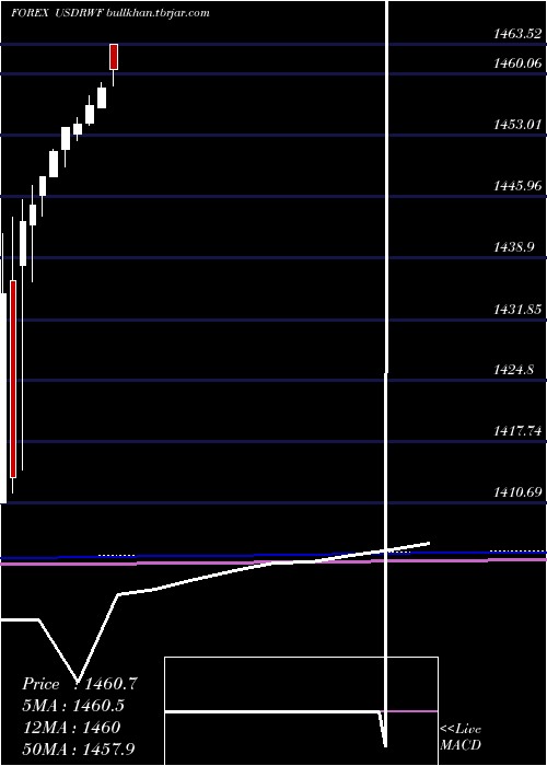  monthly chart UsDollar