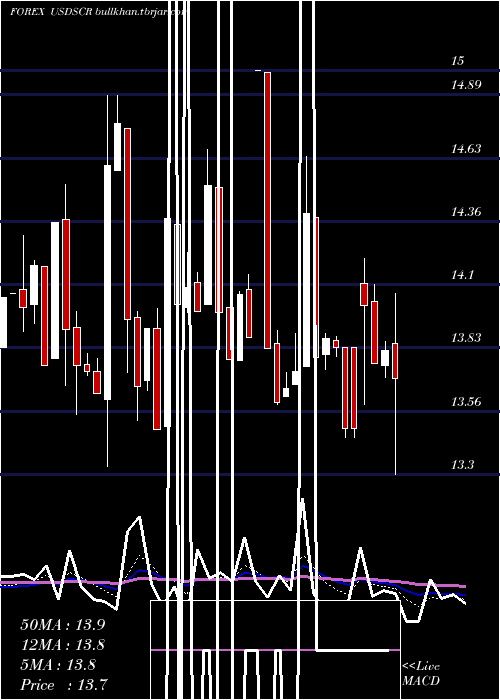  Daily chart UsDollar
