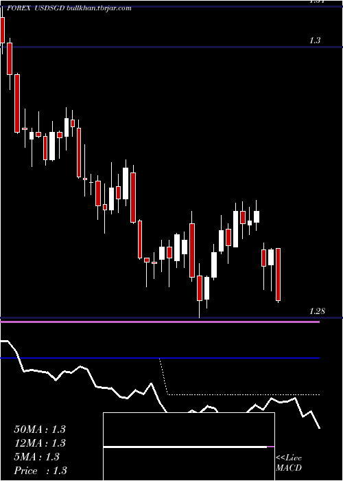  Daily chart UsDollar