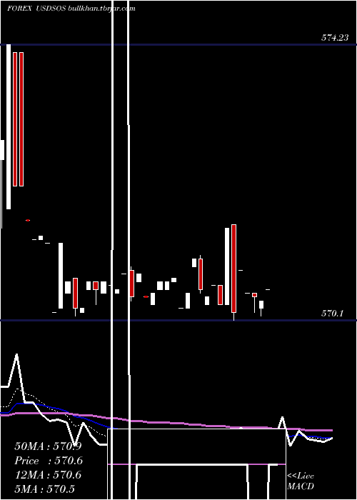  Daily chart UsDollar