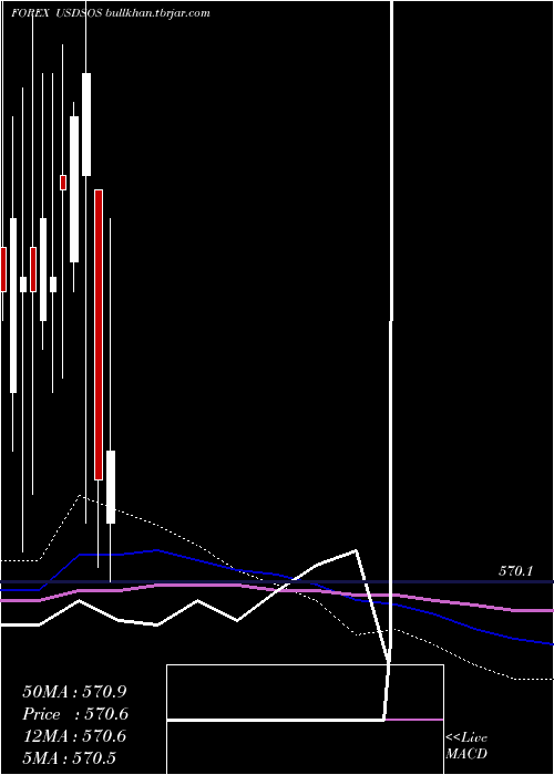  monthly chart UsDollar