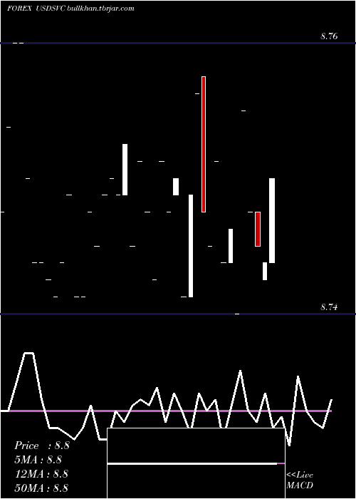 Daily chart UsDollar
